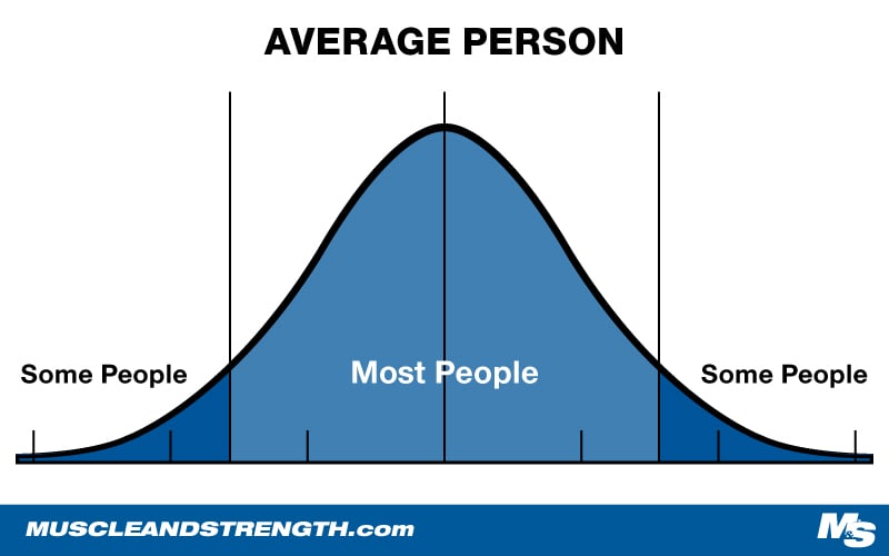 Bell Curve to Illustrate the Average Persons Work to Recovery Rate
