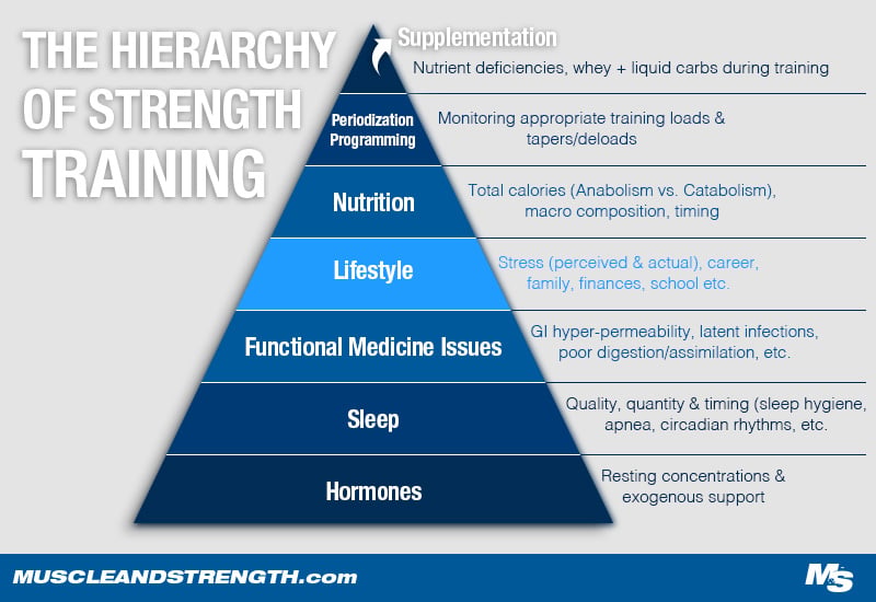 The Hierarchy of Strength Training Pyramid