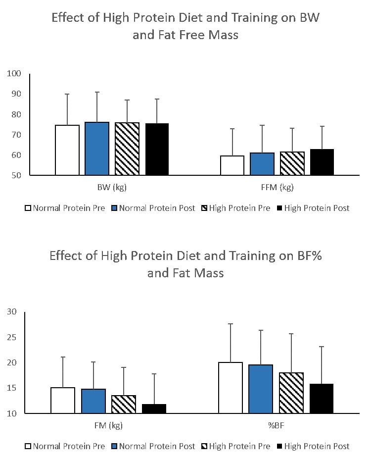 Protein Myths: Effects of high protein diet on fat mass