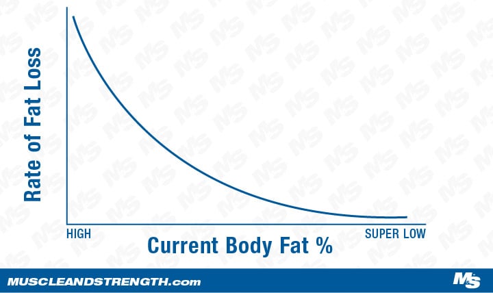 Graph demonstrating the fat loss threshold