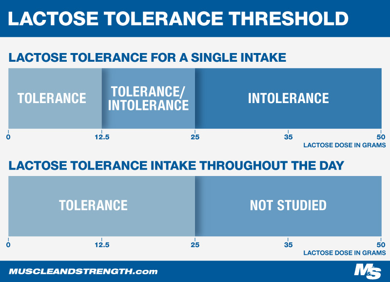 Lactose Threshold infographic