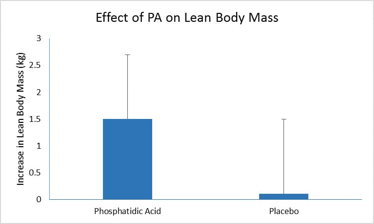 Phosphatidic Acid research shows increase in lean body mass