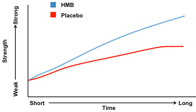 HMB: Hype or Help? Effects on trained individuals