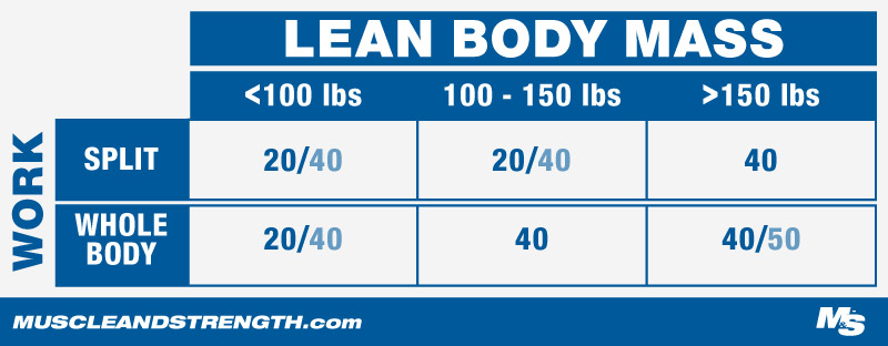 Amount of protein You Should Consume Post Workout Table