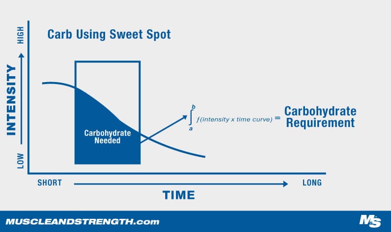 M&S Carb intake sweet spot graph