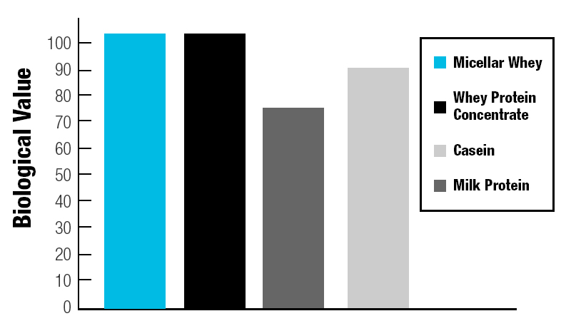 Biological Values For Micellar, Whey, Milk And Casein Proteins