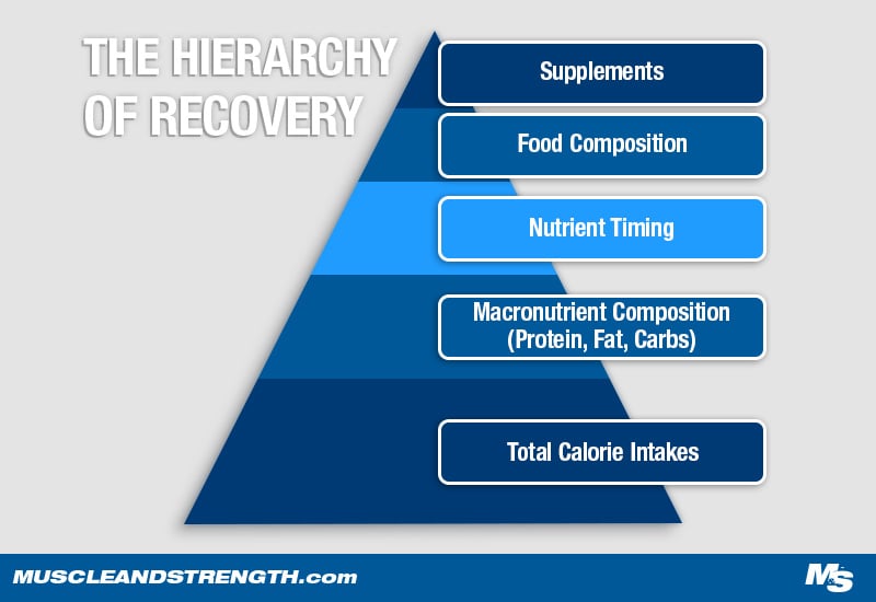 Hierarchy of Recovery Graph
