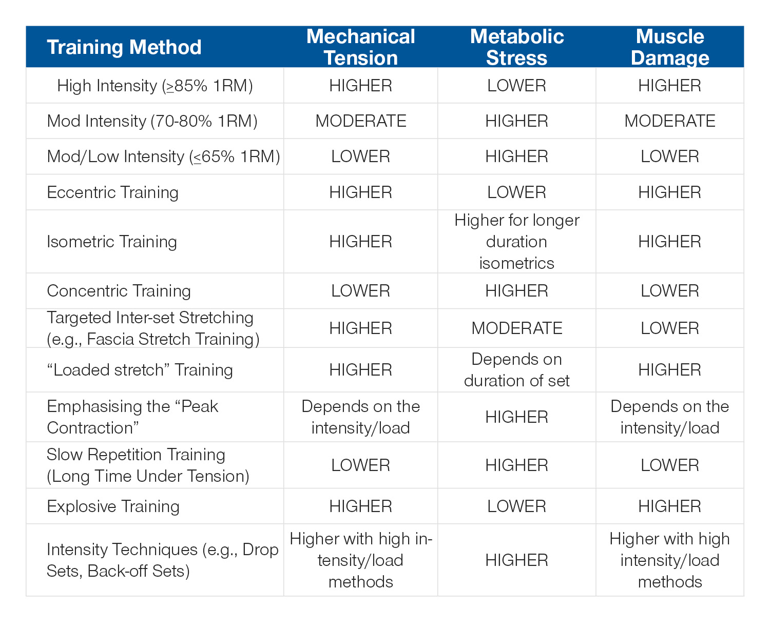 How to Combine Muscle Growth Factors Table