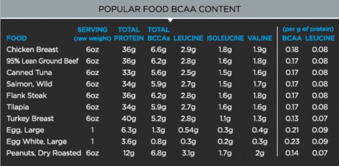 BCAA Content